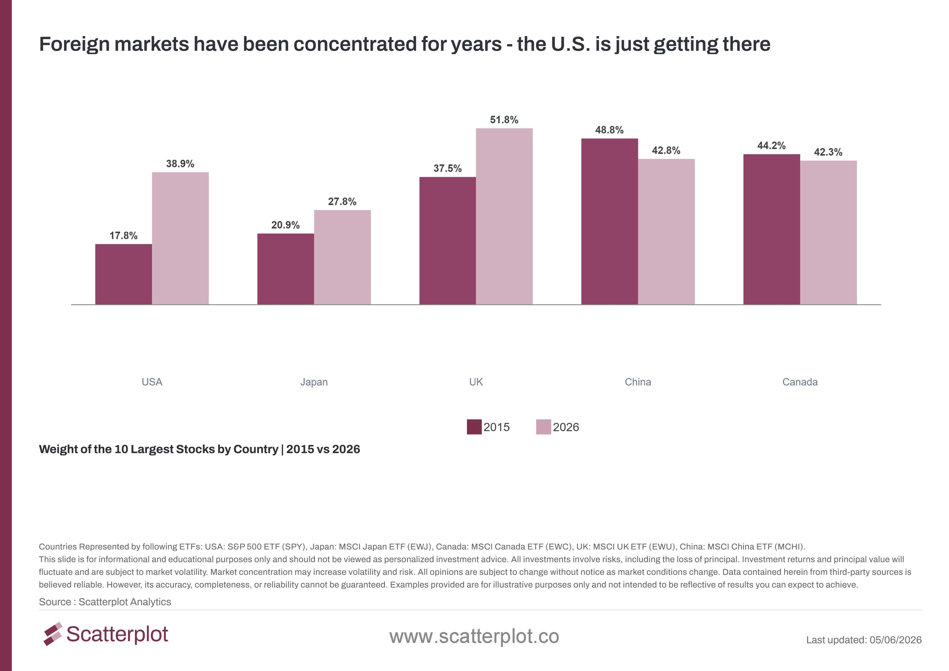 Global equity markets were always concentrated. The U.S. is just catching up.