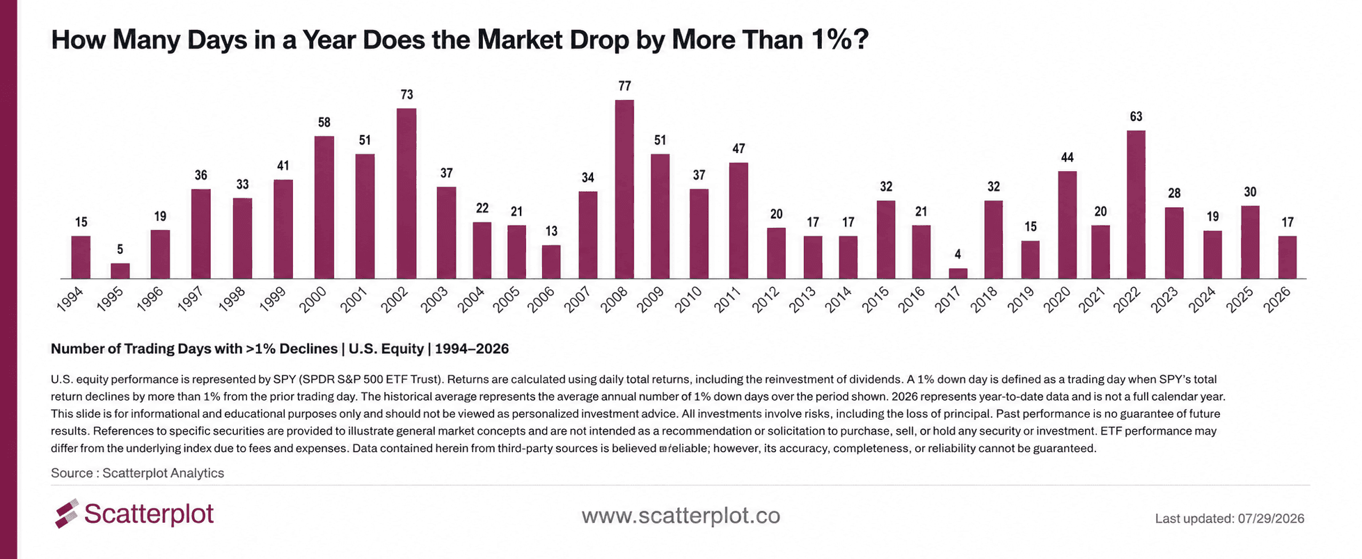 How Often Does the Stock Market Drop 1% in a Day?