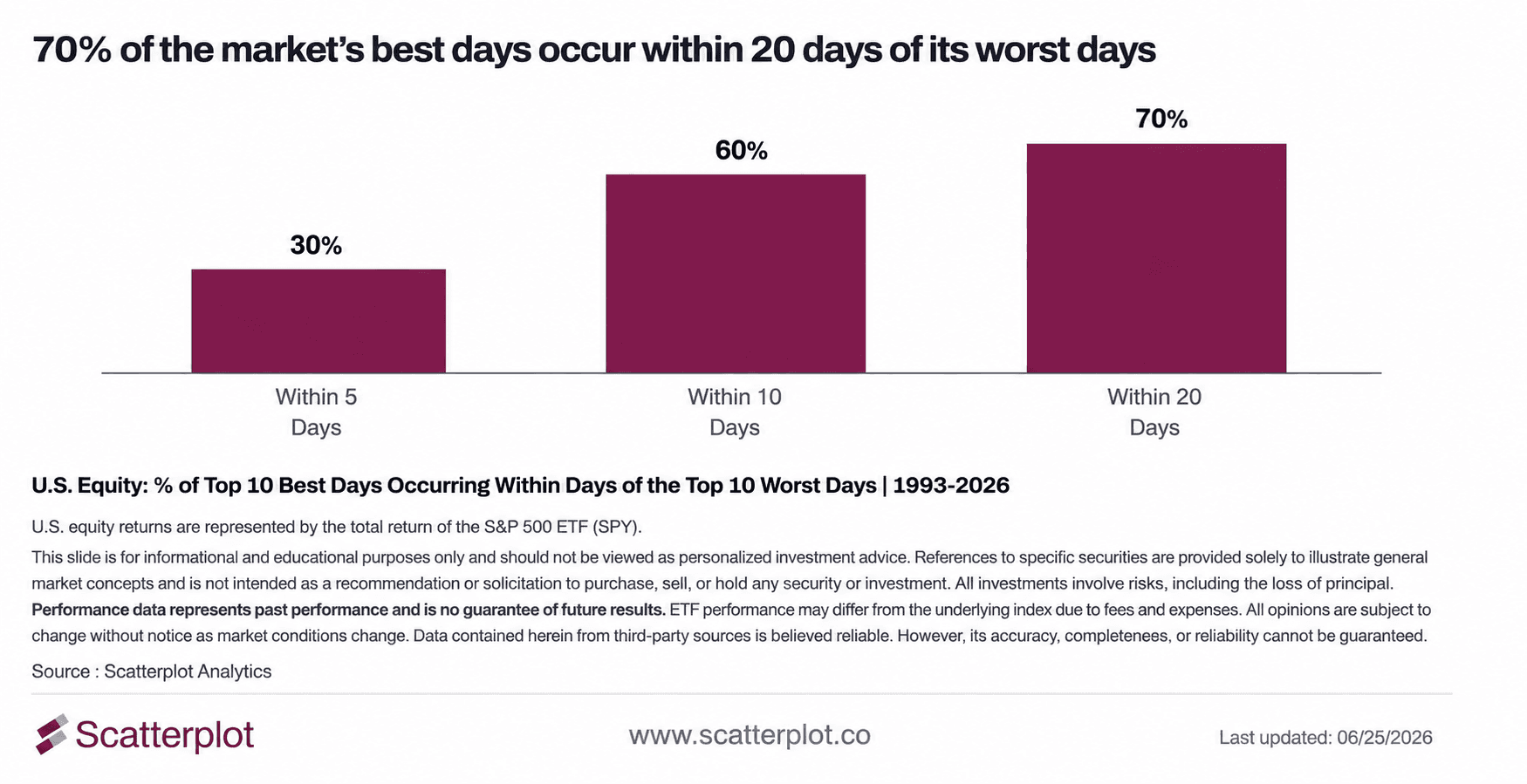 Why Market Timing Is So Hard: 70% of the best days in the market land near the worst ones